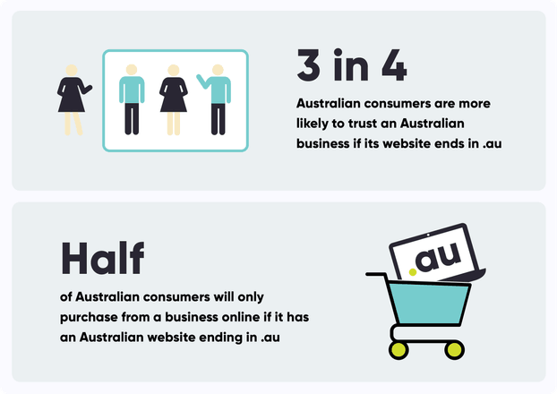 Three in four Australian consumers are more likely to trust an Australian business if its website ends in .au.
Half of Australian consumers will only purchase from a business online if it has an Australian website ending in .au.