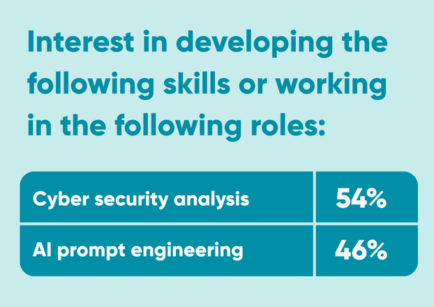 The image depicts qualitative results from survey respondents when asked about their interest in developing skills or working in particular types of roles. The results show that 54% of respondents showed interest in cyber security analysis, and 46% of respondents showed interest in AI prompt engineering.